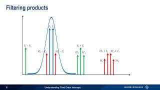 Understanding Third Order Intercept [upl. by Dowdell]