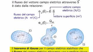 TEORIA Il teorema di Gauss AMALDI ZANICHELLI [upl. by Lock]