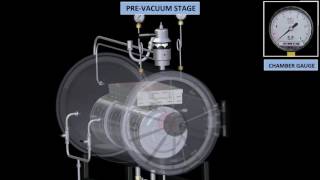 Automatic Cylindrical Autoclave [upl. by Carley]