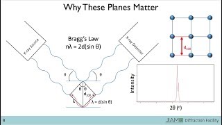 Introduction to Xray Diffraction [upl. by Yltsew917]