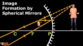 Spherical Mirrors [upl. by Marius471]