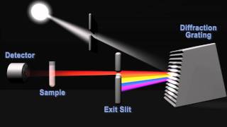 How does a spectrophotometer work [upl. by Dnomzed]