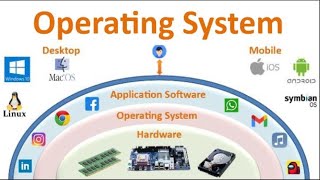 Operating Systems [upl. by Estell]