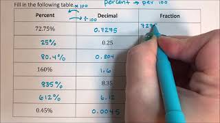 Percent  Percent Decimal Fraction Conversion Table [upl. by Almond]