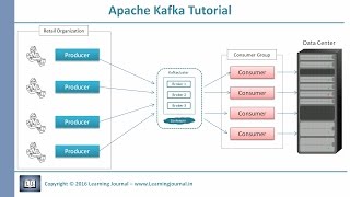 Kafka Tutorial  Core Concepts [upl. by Matti]