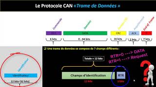 le bus CAN Architecture et protocole Part 3quotCouche Liaison et Format des Tramesquot [upl. by Stovall396]