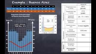 FT3  Comment analyser un diagramme ombrothermique [upl. by Delwyn262]