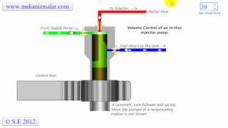 Inline Injector Pump Part 1  2 [upl. by Annamaria806]