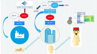 FISCALITÉ cours complet de la TVA شرح بالداريجة [upl. by Edmee215]