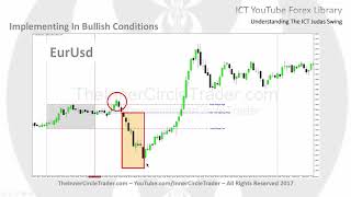 ICT Forex  Understanding The ICT Judas Swing [upl. by Nnylrahc]